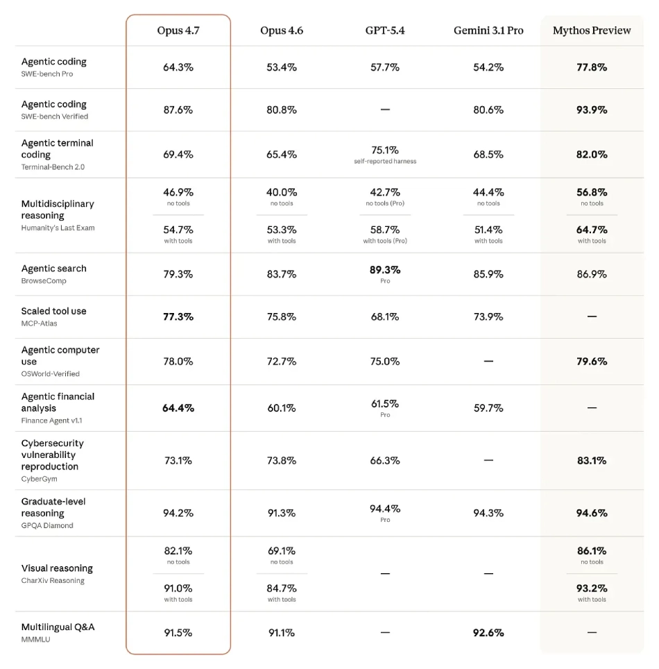 An infographic that compares Opus 4.7 across 14 benchmarks. Wins on coding, vision, and financial analysis. Loses on Terminal-Bench and BrowseComp. 