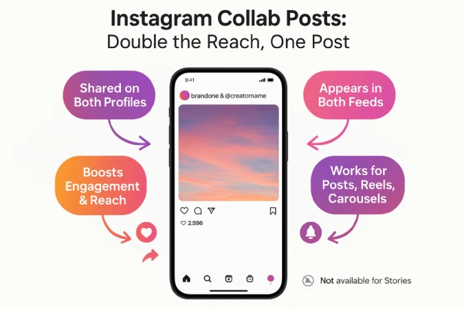 Illustration explaining Instagram collab posts, showing a phone screen with a shared post and text highlights 