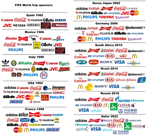 Image of the Sponsors of the FIFA World Cup 1982-2022 