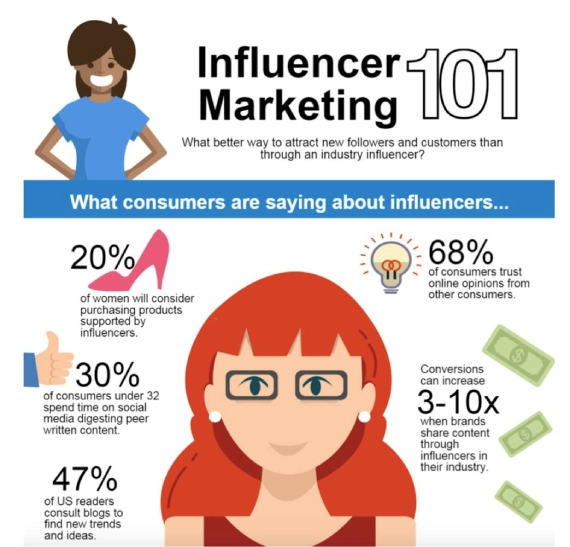 Infographic titled “Influencer Marketing 101” showing consumer statistics about influencer marketing, including trust in online opinions, purchase consideration, social media content consumption