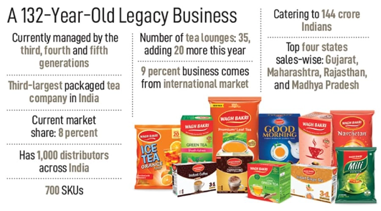 An infographic about Wagh Bakri Tea’s 132-year legacy, showing key business facts such as 35 tea lounges, 1,000 distributors, 700 SKUs, 8% market share