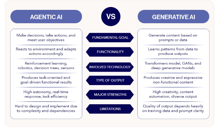 An infographic that explains the difference between Agentic AI and Generative AI