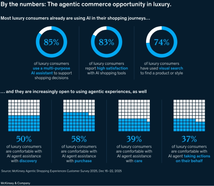 An infographic by McKinsey & Company titled "By the numbers: The agentic commerce opportunity in luxury." 
