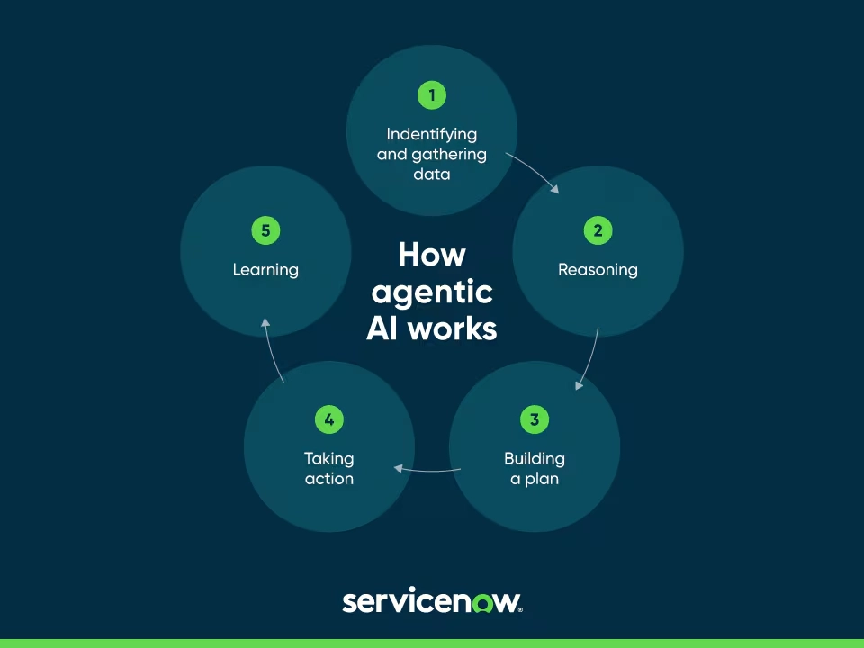 An infographic that explains how Agentic AI works 