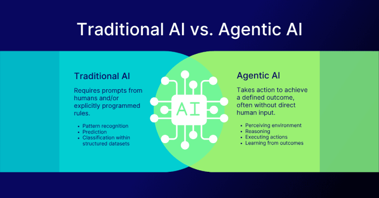  Infographic that explains the difference between Traditional AI and Agentic AI 