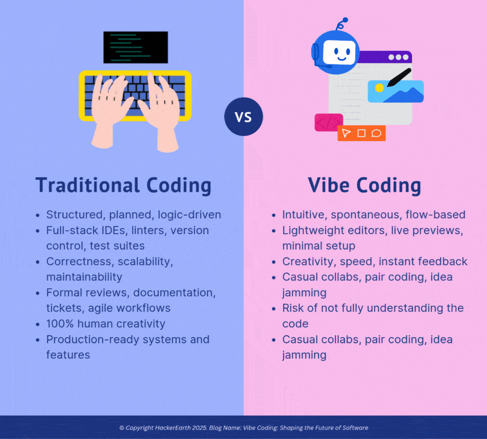 An infographic that explains the difference between Traditional coding and Vibe coding