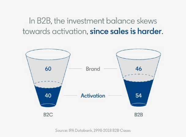 An infographic explaining the 60/40 rule in brand awareness 