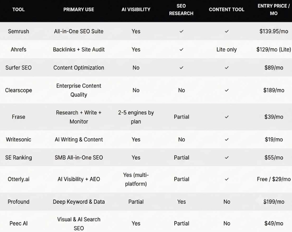 : A quick comparison table of the top SEO tools for 2026 