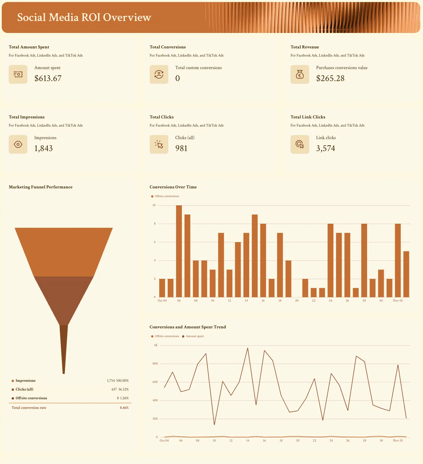 Infographic with various numbers and a funnel explaining the social media ROI of a particular quarter