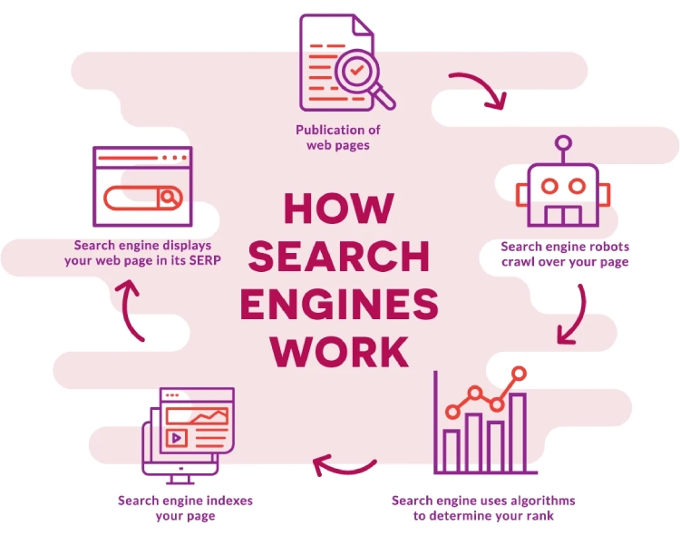 Diagram showing how search engines work in five steps, from publishing web pages to crawling, algorithmic ranking, indexing, and SERP display. 