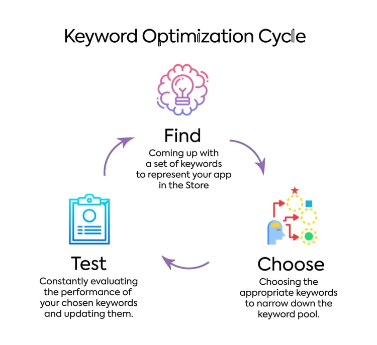 Infographic that explains the cycle of keyword optimisation 