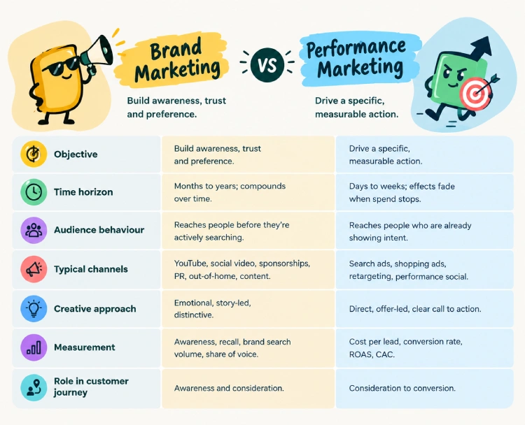 Quick comparison table of brand marketing and performance marketing