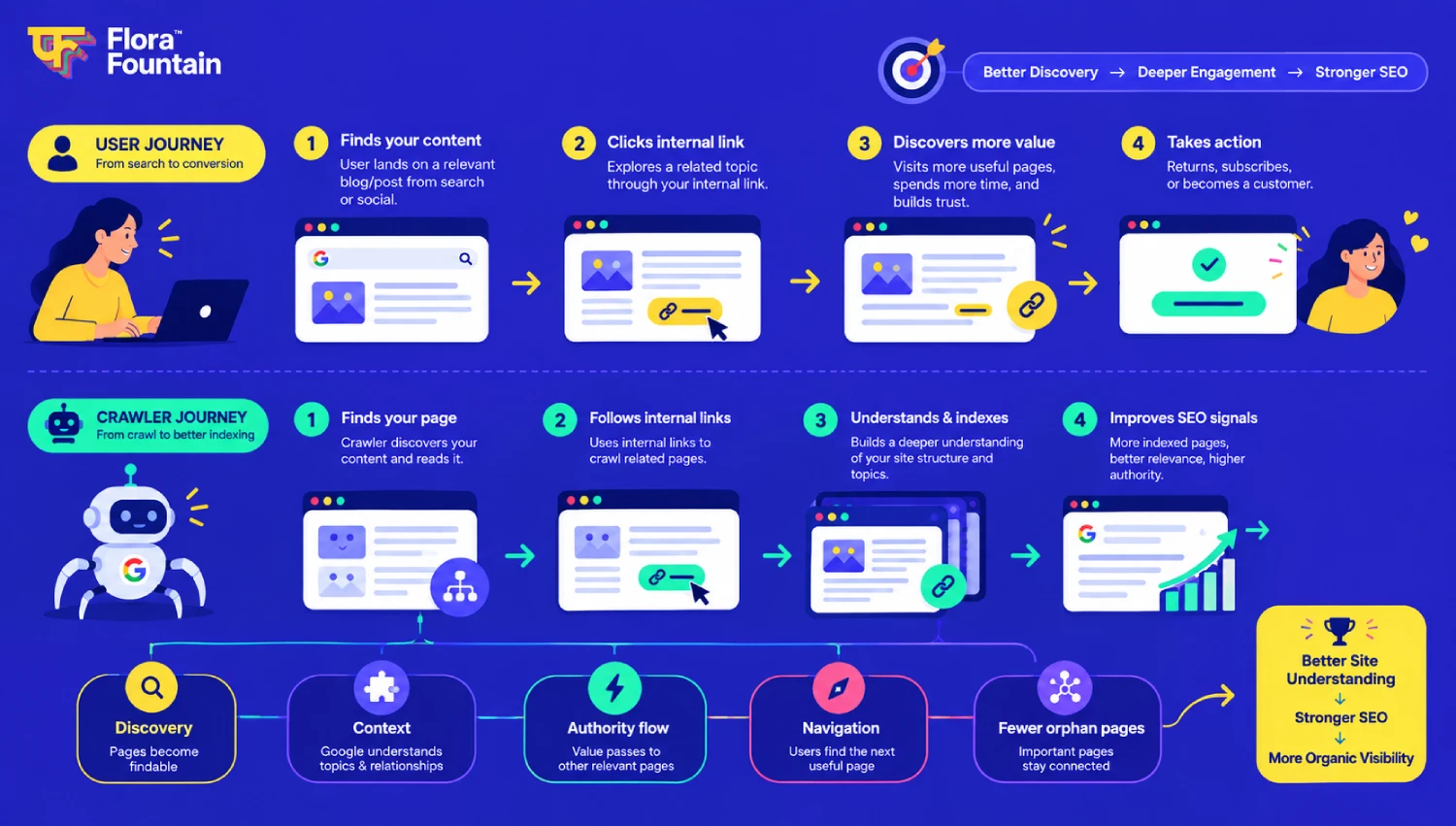 Crawler and User Journey for Internal Links