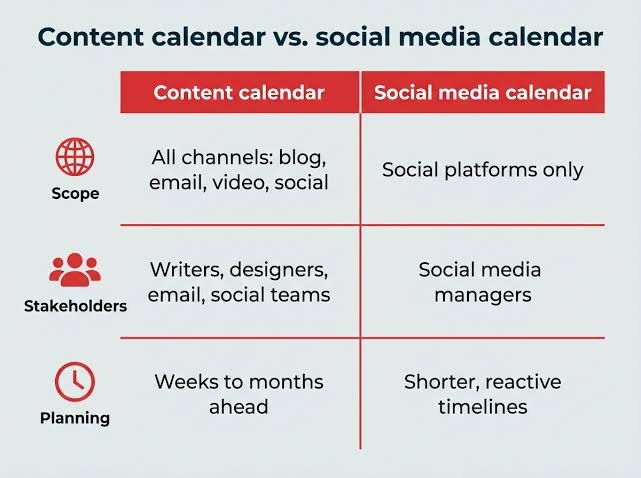  Infographic that explains the difference between a social media calendar and a content calendar 