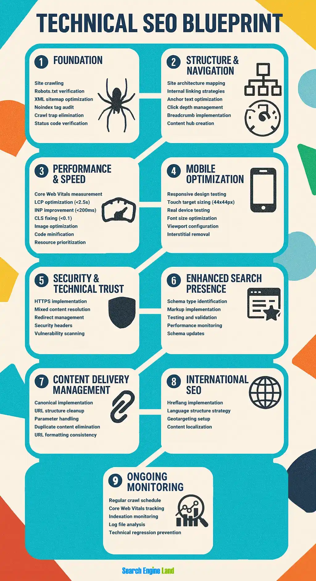 Technical SEO Blueprint infographic by Search Engine Land outlining a 9-step framework from foundation to ongoing monitoring. 