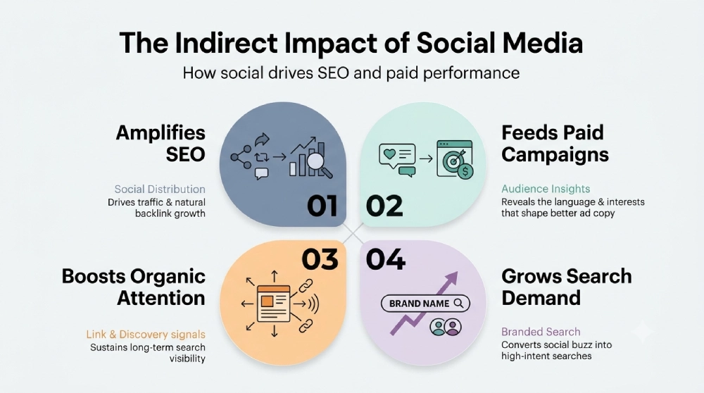 A minimalist infographic titled "The Indirect Impact of Social Media"