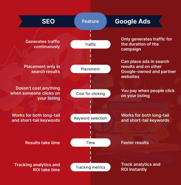 Infographic explaining the difference between SEO and Google ads