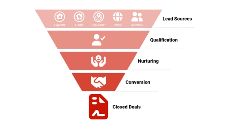 Infographic that explains the Real estate lead funnel 
